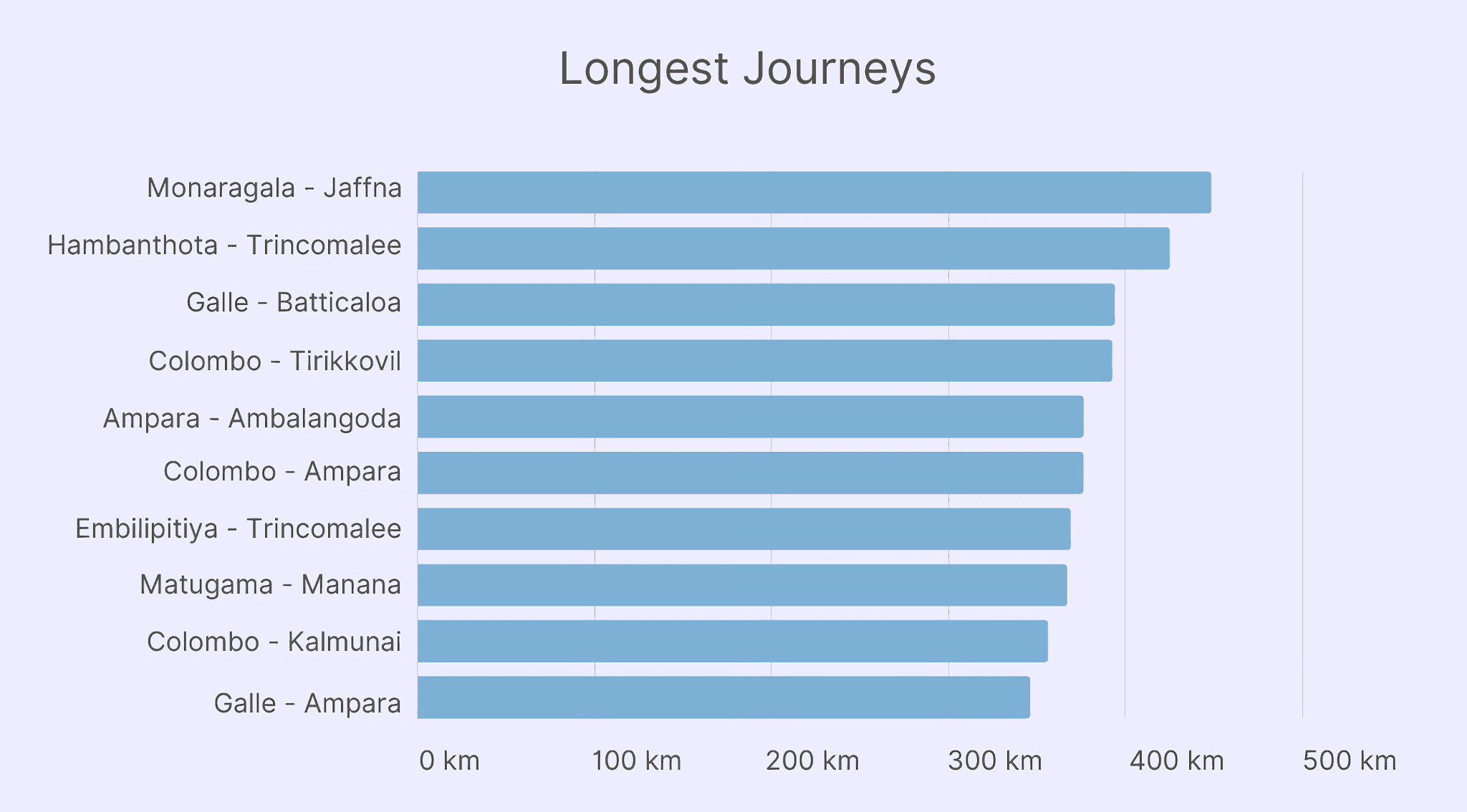 10 Longest Journeys