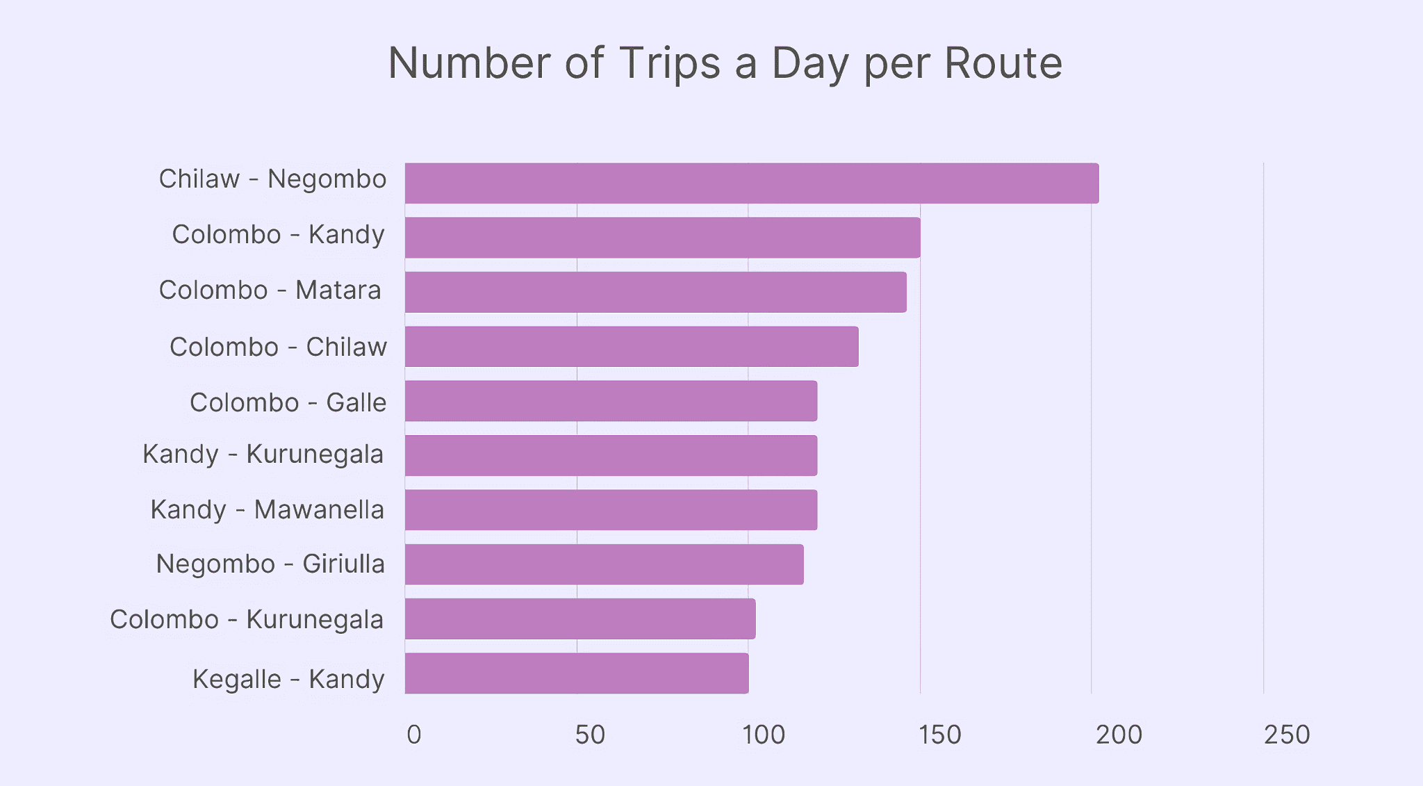 10 Most Frequent Trips